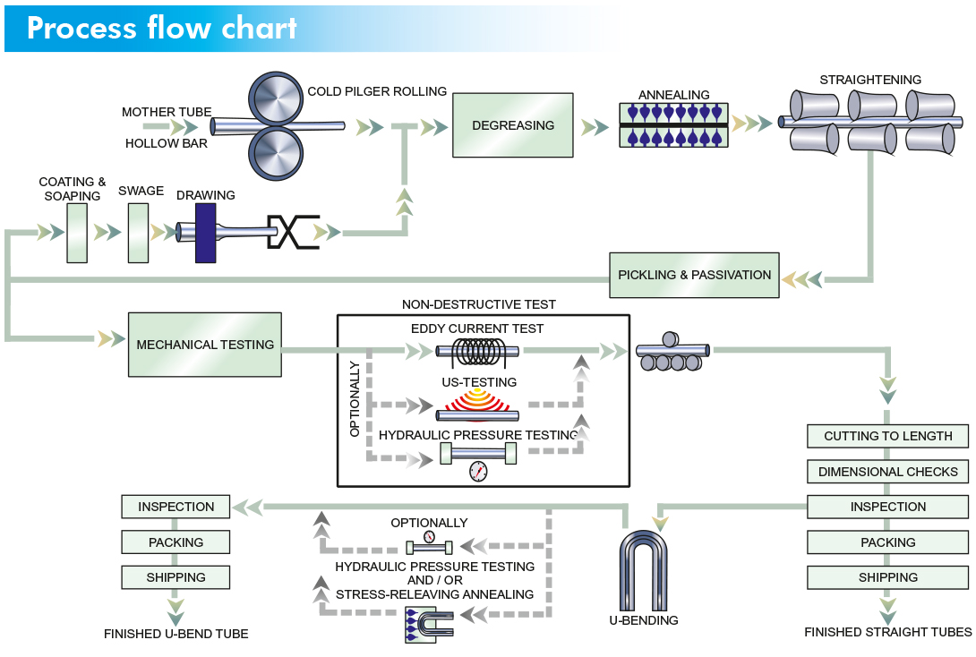 Stainless Steel Seamless Pipe Manufacturing Process Flow Chart